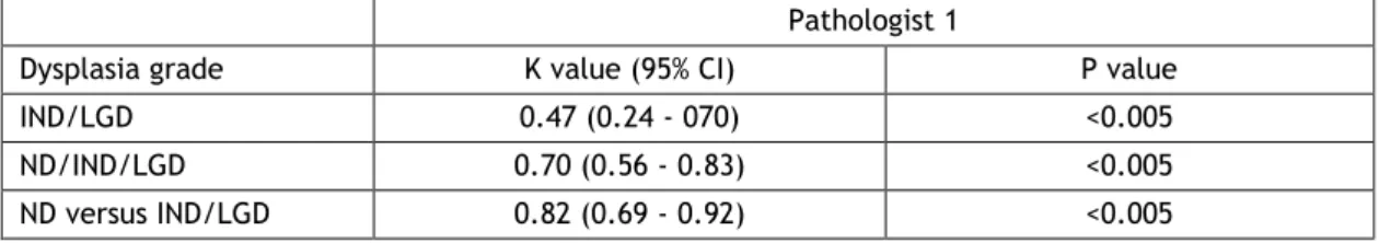 Table 3. Interobserver agreement in Barrett’s esophagus graded as indefinite or low-grade  dysplasia 