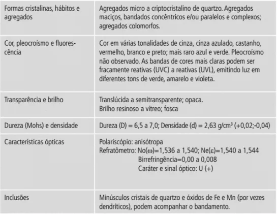 Figura   01:   Principais   características   mineralógicas   da   ágata   do   Rio   Grande   do   Sul