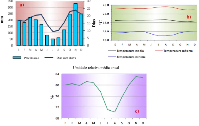 Figura 3.3- a) Precipitação média anual; b) Temperatura média anual; c) Umidade relativa média anual de  Popayan