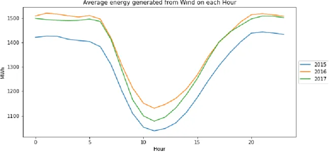 Figure 28 - Average Energy Generated from Wind on each hour 