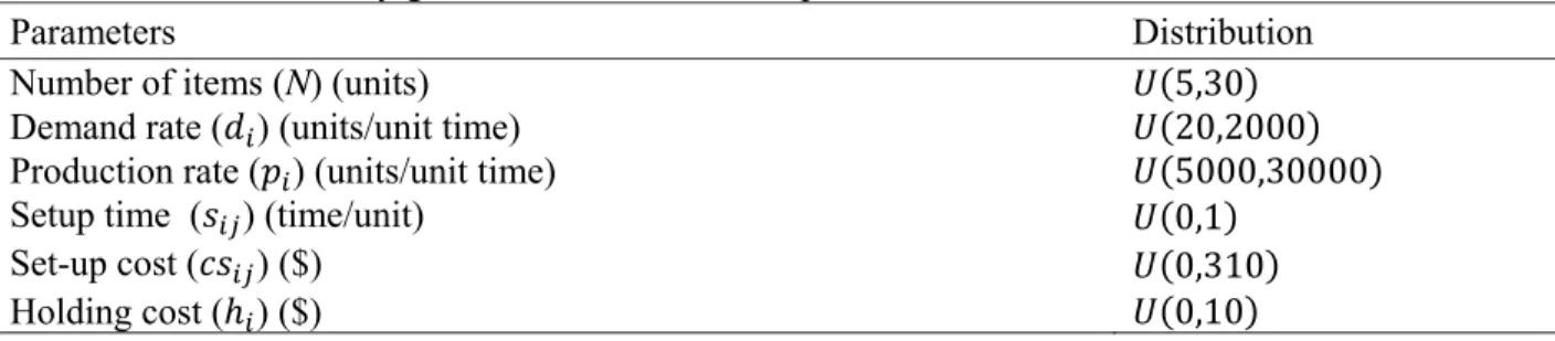 Table 3 shows the ANOVA results where the response is the value of fitness function and α=0.90