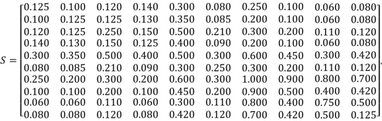 Table 6 shows the results of model with the time value of money after 139.1 seconds running