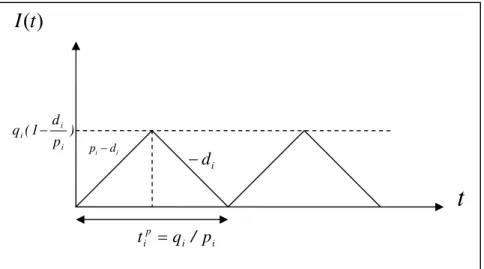 Fig 1. Graphical representation of production system 
