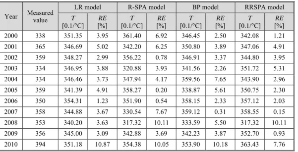 Table 1. Predictions of the highest temperature in Taiyuan and relative errors 