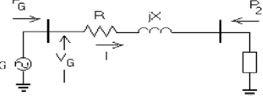 Figure 1.0: one line diagram with one generation and one load  We can deduce that the line loss is 