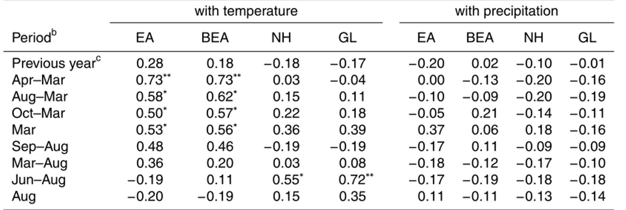 Table 1. Linear correlation coe ffi cients (R 2 ) between amplitude anomalies at Rishiri Island and one-year lagged anomalies of temperature and precipitation in East Asia (EA), broad East Asia (BEA), the Northern Hemisphere (NH) and the globe (GL) in 2006