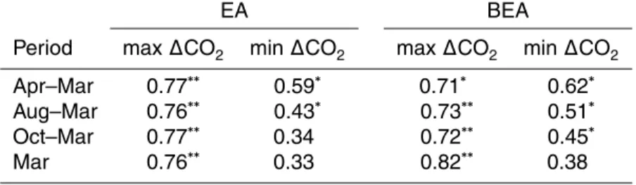 Table 2. Linear correlation coe ffi cients (R 2 ) between maximum (max ∆ CO 2 ) and minimum