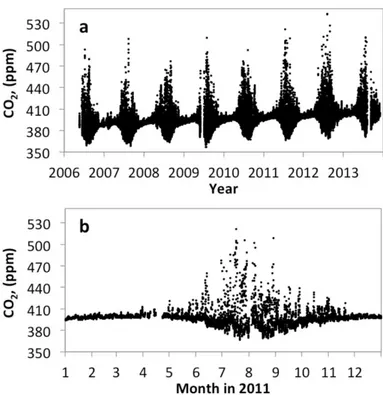 Figure 2. The original observed hourly CO 2 dataset: (a) the records from May 2006 to Novem- Novem-ber 2013; (b) the records in 2011.