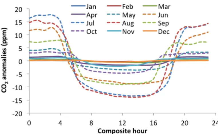 Figure 3. Diurnal variation of atmospheric CO 2 at Rishiri Island shown by the deviation in hourly values from the monthly means in 2006–2013.