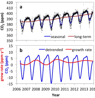 Figure 4. (a) The seasonal cycle and long-term trend along with daily means from observation (dotted); and (b) the de-trended cycle ( ∆ CO 2 ) along with the grow rate at Rishiri Island in 2006–2013.