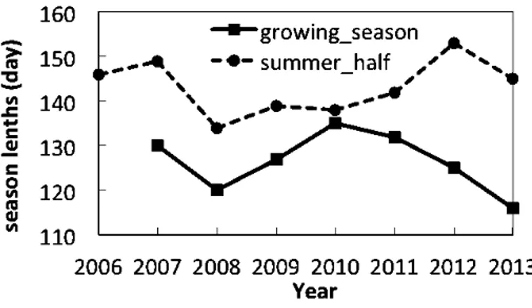 Figure 7. The interannual variations in growing season and summer half lengths.