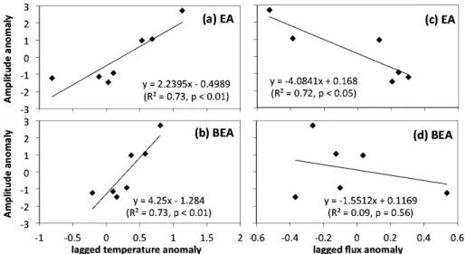 Figure 8. Relations of amplitude anomalies at Rishiri Island with the lagged temperature anomaly (means from March in the previous year to April in the year prior) in (a) East Asia and (b) broad East Asia, and with lagged flux anomalies (previous year) in 