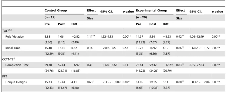 Table 3 presents the pre-post comparisons on the subscales of the ATEC. The baseline level of the mean rating across all subscales is comparable between the two groups, with t ranging from 0.68 to 1.48, and p ranging from 0.15 to 0.50