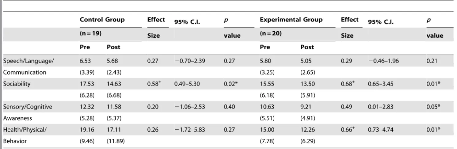 Figure 2. Parental rating of the treatment effects after one-month training. The treatment effects as rated by the parents in controlling the children’s temper outburst and obsessive behaviors, and verbal expression problem in daily life after one-month tr