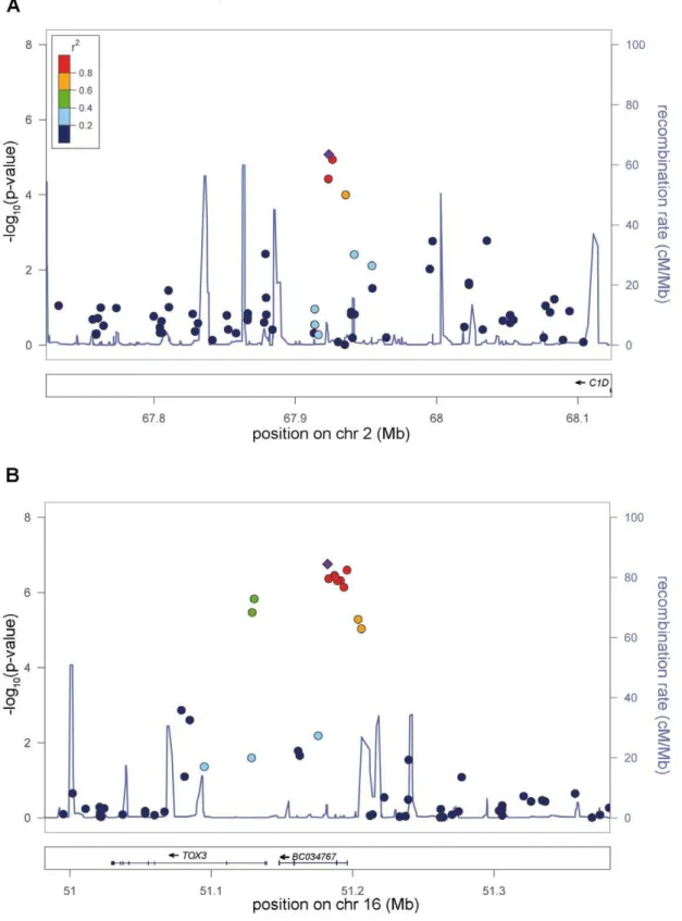 Figure 3. New genome-wide significant RLS loci. a) Risk locus on chromosome 2p14, showing the best-associated SNP rs6747972 and 6200 kb of surrounding sequence