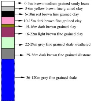 Fig. 11. Borehole log information including the lithology, grain size and colour for a 120 m deep observation ground water well in the Potshini catchment.