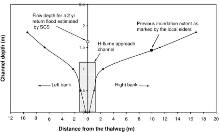 Fig. 5. Schematic diagram of the cross section at the H-flume gaug- gaug-ing site (with a vertical exaggeration)