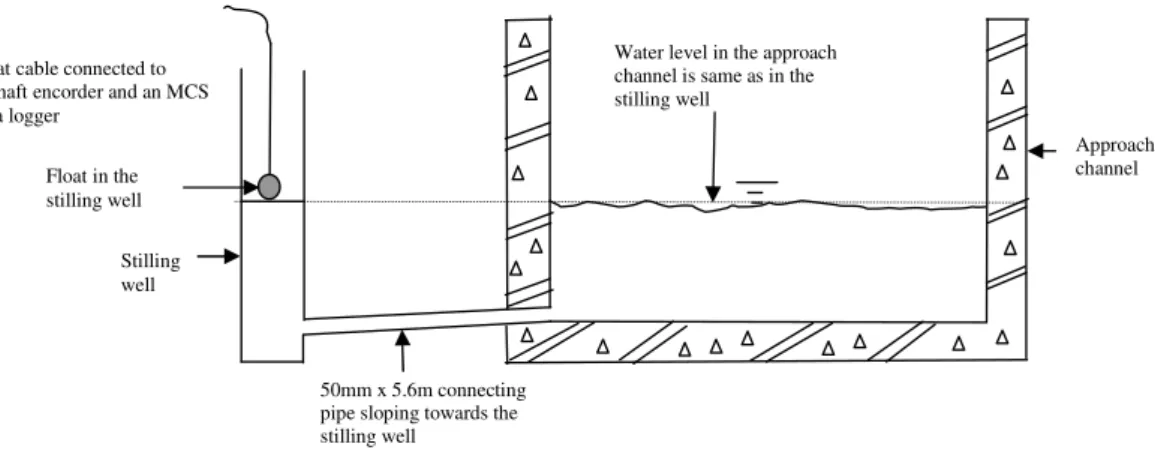 Fig. 7. A schematic diagram indicating the mechanism for monitoring the approach channel flow depth using a stilling well and float at the Potshini H-Flume