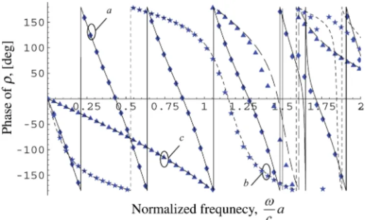 Fig. 2. Phase of the reflection coefficient as a function of the normalized fre- fre-quency