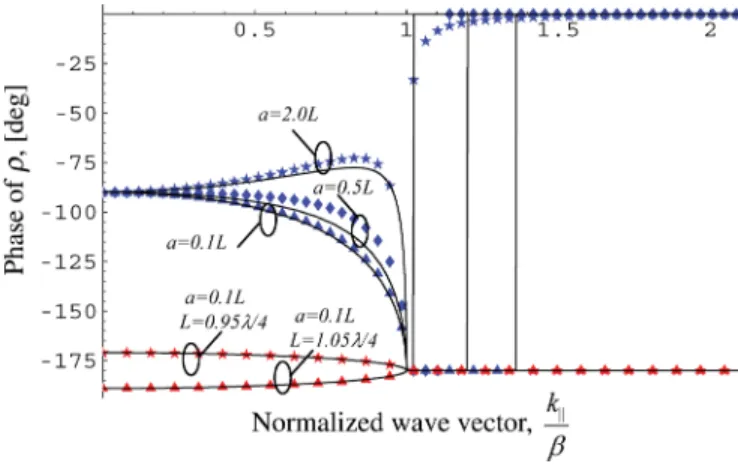 Fig. 3. Phase of the reflection coefficient as a function of the normalized trans- trans-verse wave vector k , for different values of the lattice constant a 