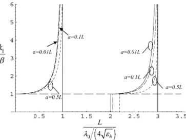 Fig. 4. Amplitude of the reflection coefficient as a function of the normalized transverse wave vector k , for L = 0:95 =4 or L = 1:05 =4 , r = 0:05a and different values of the lattice spacing a 