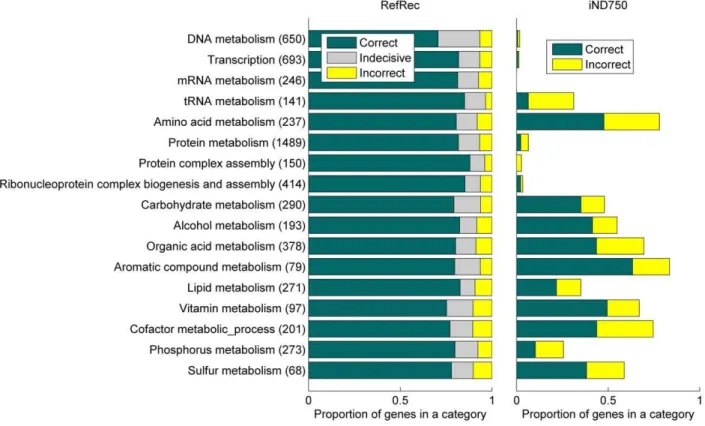 Table 4. Number of unique molecular species and interactions in the iND750 metabolic reconstruction.