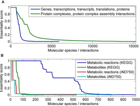 Figure 9 summarizes the coverage of selected GO categories by the genes represented in RefRec and iND750