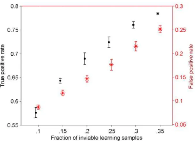 Figure 8. Prediction performance of the inviable phenotype affected by the available molecular -omes