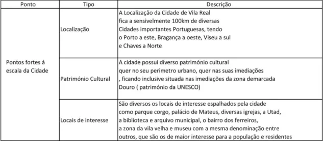 Tabela 2 – Pontos fortes á escala da Cidade de Vila Real. 
