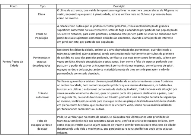 Tabela 3 – Pontos fracos da Cidade de Vila Real em geral. 
