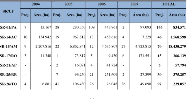 Tabela 10 – Projetos de assentamento implantados por Região no período de 2004 a  2007 