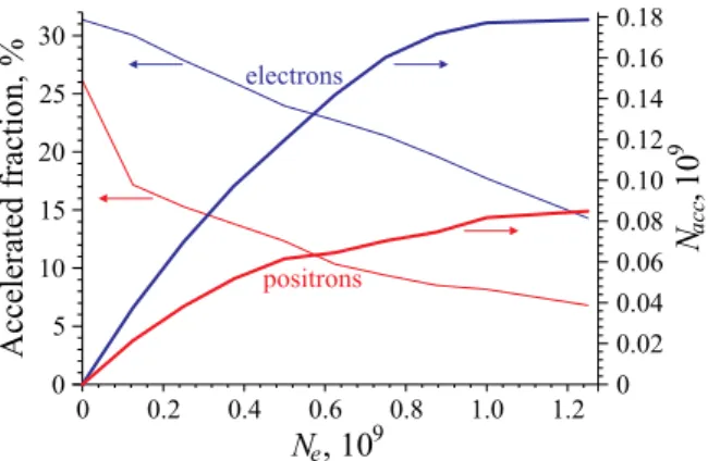FIG. 8. Fraction of accelerated particles (thin lines, left scale) and total num- num-ber of accelerated particles N acc (thick lines, right scale) versus the number of injected particles N e for electron and positron beams.