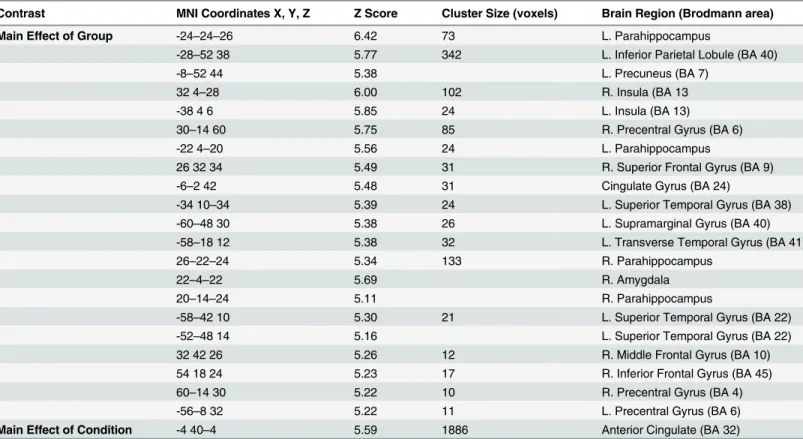 Table 3. Local maxima for the main effect of group and condition.
