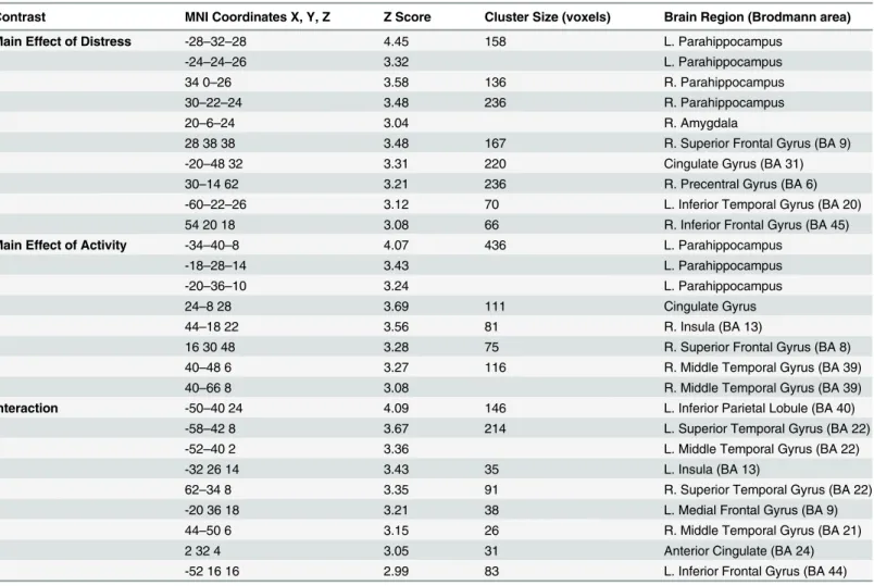 Table 4. Subgroup analysis: local maxima for the main effect of distress and activity.