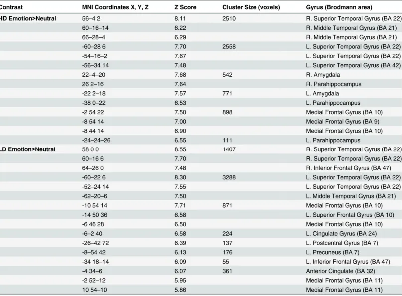 Table 5. Local maxima for the whole-brain analysis for within group contrasts.