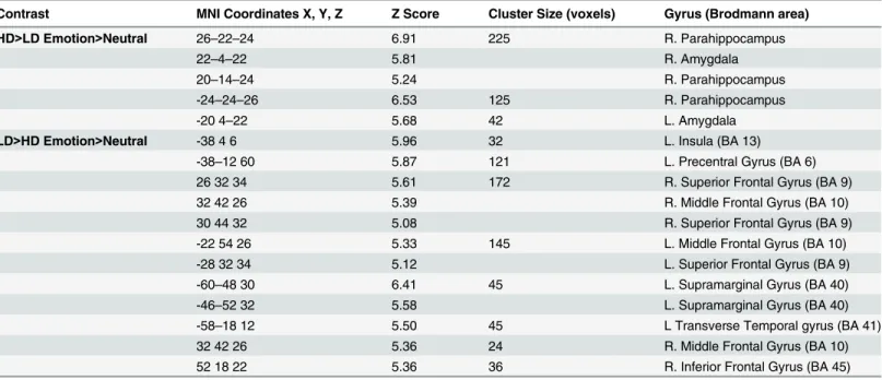 Table 6. Whole Brain.