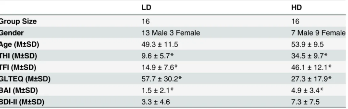 Table 1. Demographic and clinical characteristics for both groups.