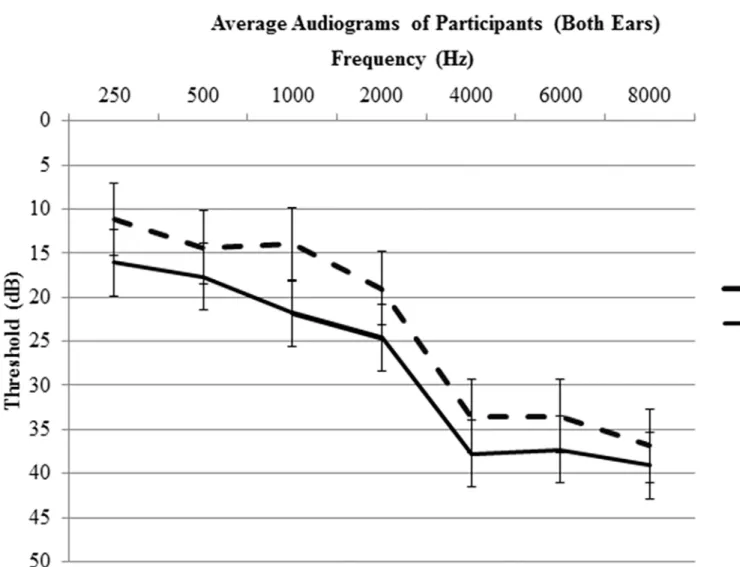 Fig 1. Average audiograms (combined values of both ears) with standard error bars. No significant differences between groups at the tested frequencies were observed (p < 0.05).