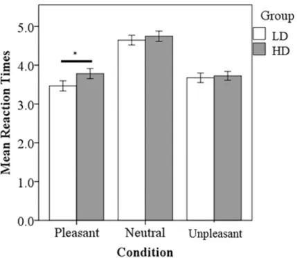 Fig 2. Task based reaction time results. The LD group responded significantly faster to P sounds compared to the HD group