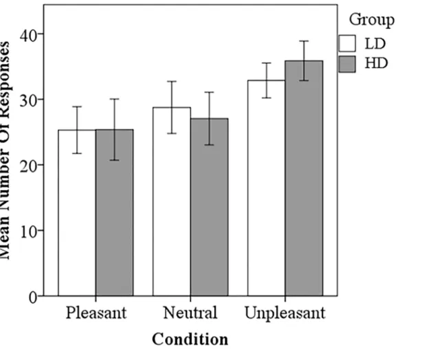 Fig 3. Task based rating results. No significant differences between the LD and HD group were detected
