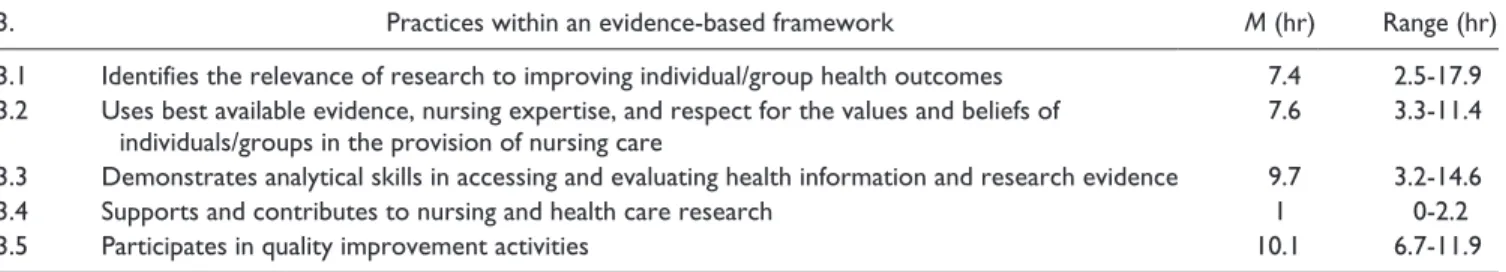 Table 4.  National Competency Standards for the Registered Nurse—Competency 4.