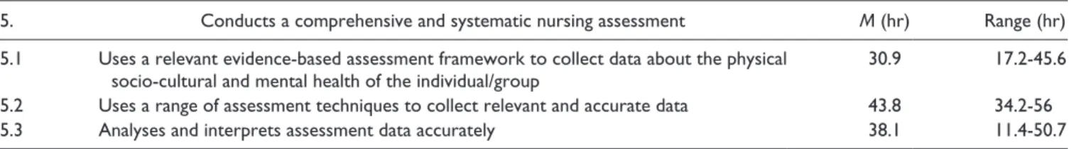 Table 6.  National Competency Standards for the Registered Nurse—Competency 6.