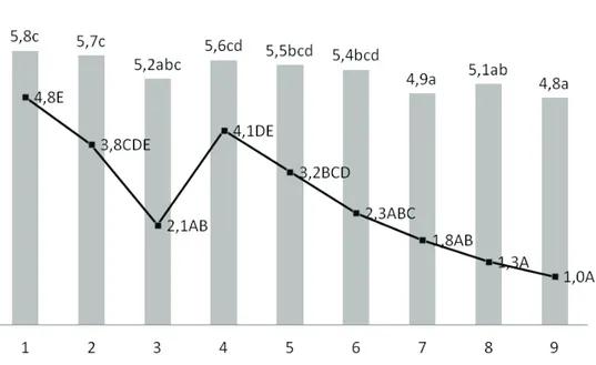 Figure 1. Effect of ascorbic acid and citric acid (Treatment 1-9) on dough pH level and content of free –SH groups