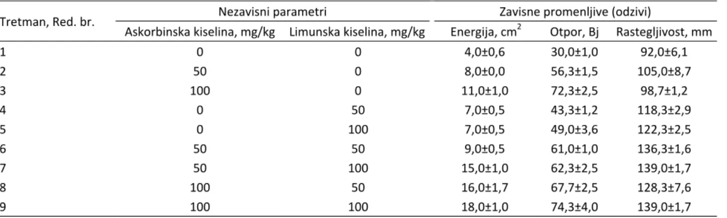 Table 2. Correlation matrix of factors and responses with Spearman’s correlation coefficient (*statistically significance at p &lt; 0.05)  Spearmanov koeficijent korelacije 