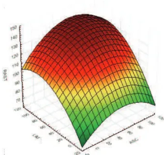 Figure 3. Influence of ascorbic and citric acid on dough  resistance. 