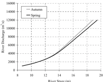 Fig. 7. Steady flow rating curves for different values of the Man- Man-ning’s floodplain coefficient (0.09 m −1/3 s for the Autumn curve and 0.12 m −1/3 s for the Spring curve).