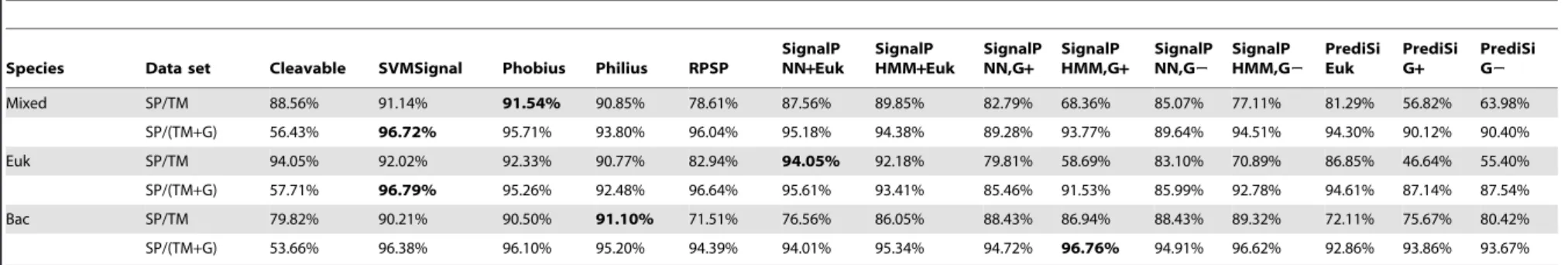 Table 2. Accuracies (%) of various predictors on classification of proteins with and without signal peptides.