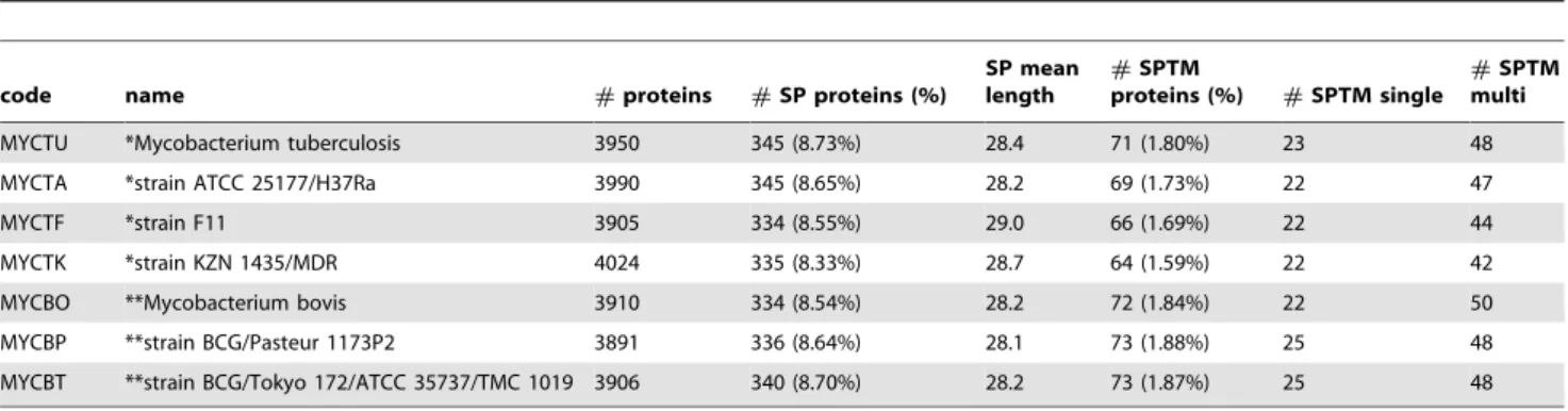 Table 6. List of unique proteins and their similar non-signal peptide proteins.