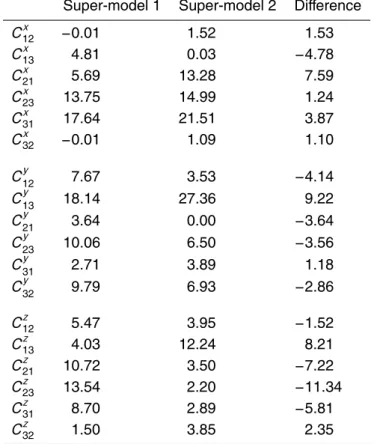 Table 2. The connection coe ffi cients of two super-model solutions of the Lorenz 63 system and their di ff erences.