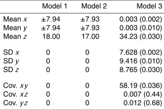 Table 3. Mean, standard deviation (SD) and covariance for the three unconnected imperfect models of the Lorenz 63 system